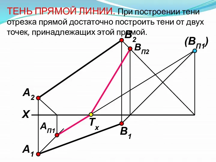 ТЕНЬ ПРЯМОЙ ЛИНИИ. При построении тени отрезка прямой достаточно построить тени