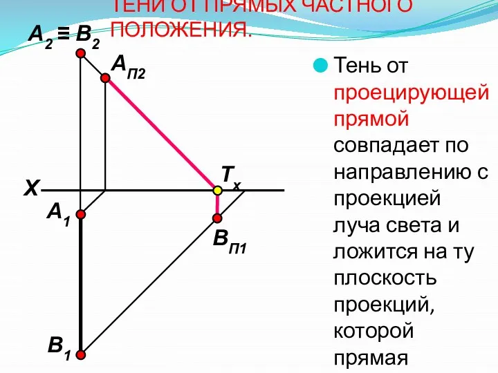 ТЕНИ ОТ ПРЯМЫХ ЧАСТНОГО ПОЛОЖЕНИЯ. Тень от проецирующей прямой совпадает по