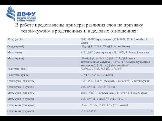 В работе представлены примеры различия слов по признаку «свой-чужой» в родственных и в деловых отношениях: