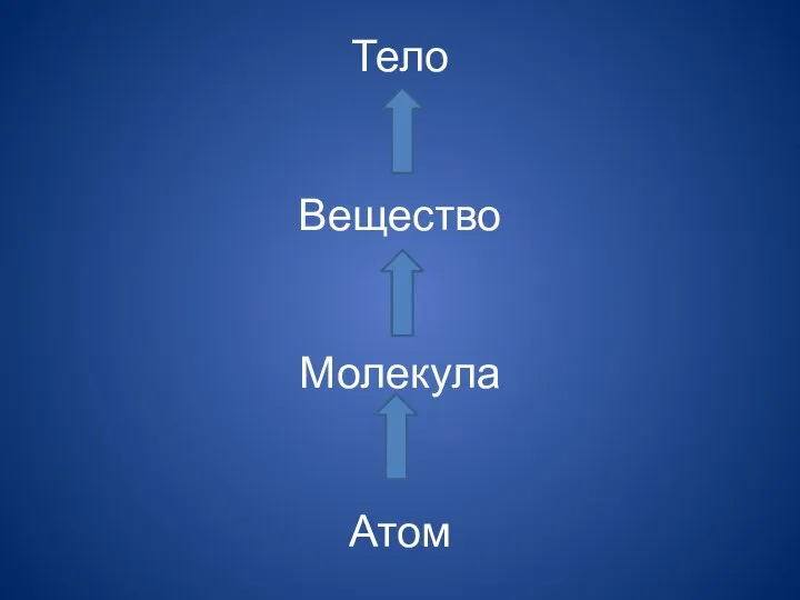 Тело Вещество Молекула Атом