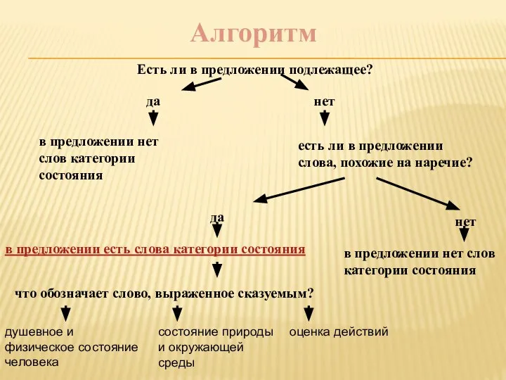 Алгоритм да нет в предложении нет слов категории состояния есть ли