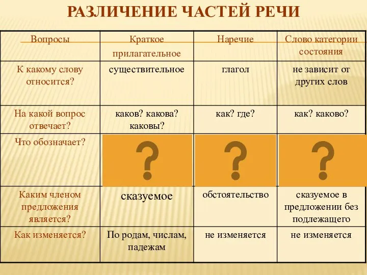 РАЗЛИЧЕНИЕ ЧАСТЕЙ РЕЧИ