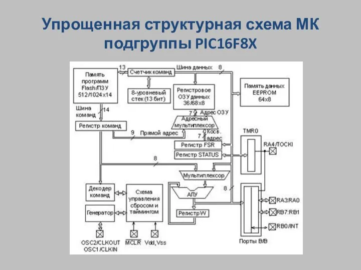 Упрощенная структурная схема МК подгруппы PIC16F8X