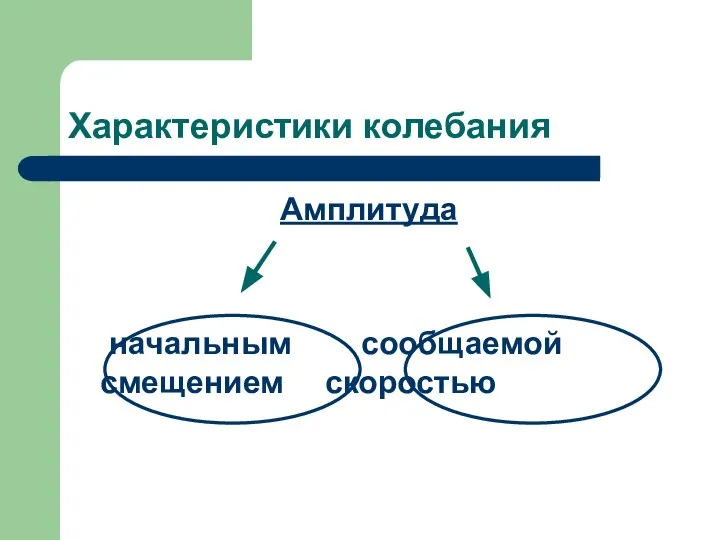 Характеристики колебания Амплитуда начальным сообщаемой смещением скоростью