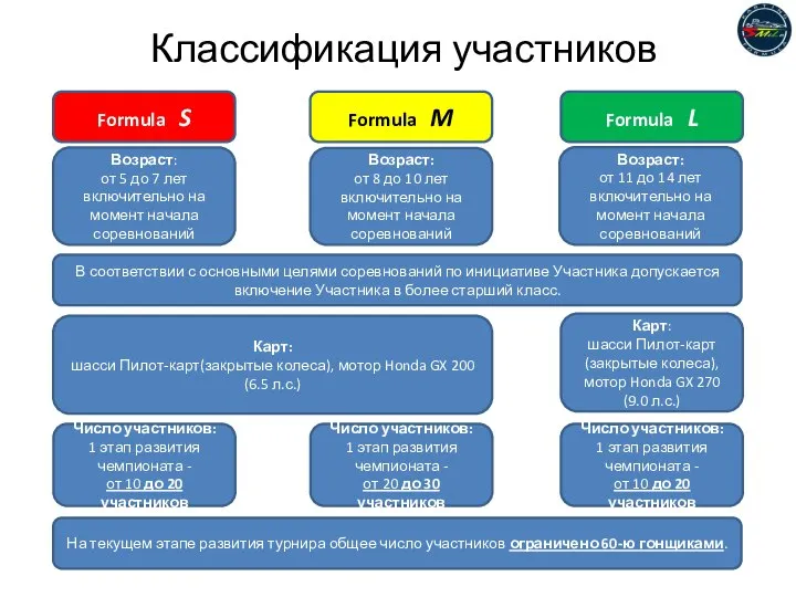 Классификация участников Formula S Formula M Formula L Возраст: от 5