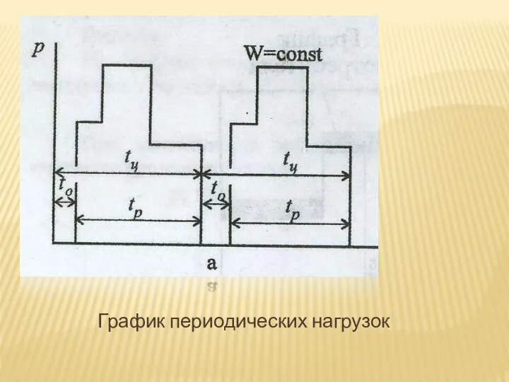 График периодических нагрузок