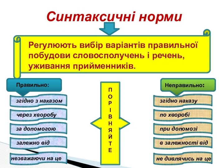 Синтаксичні норми Регулюють вибір варіантів правильної побудови словосполучень і речень, уживання