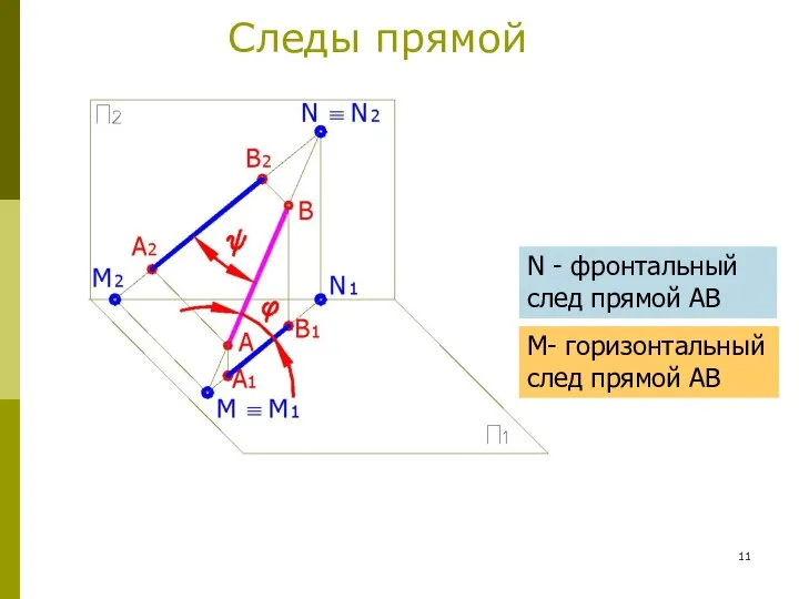 Следы прямой М- горизонтальный след прямой АВ N - фронтальный след прямой АВ