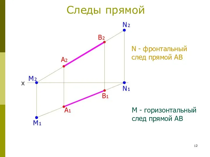 Следы прямой N - фронтальный след прямой АВ М - горизонтальный след прямой АВ