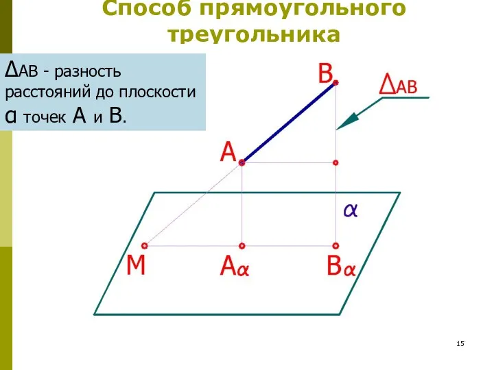 Способ прямоугольного треугольника ΔАВ - разность расстояний до плоскости α точек А и В.