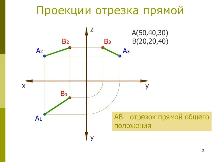 Проекции отрезка прямой АВ - отрезок прямой общего положения