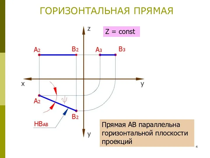 ГОРИЗОНТАЛЬНАЯ ПРЯМАЯ Прямая АВ параллельна горизонтальной плоскости проекций Z = const