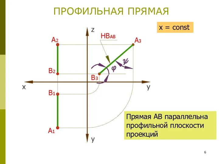 ПРОФИЛЬНАЯ ПРЯМАЯ Прямая АВ параллельна профильной плоскости проекций x = const