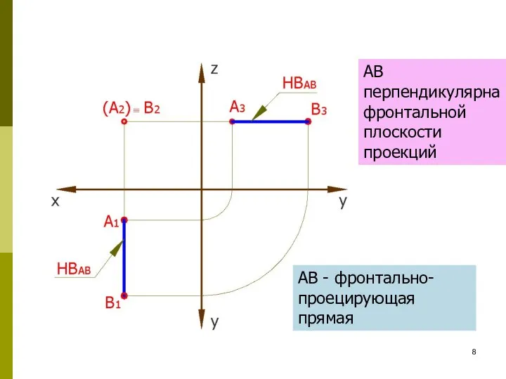 АВ - фронтально-проецирующая прямая АВ перпендикулярна фронтальной плоскости проекций