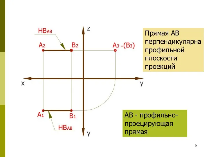 АВ - профильно-проецирующая прямая Прямая АВ перпендикулярна профильной плоскости проекций