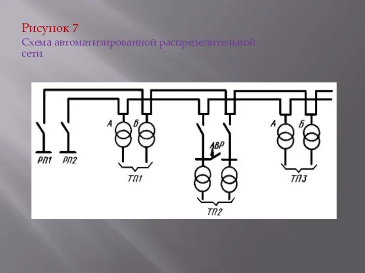 Рисунок 7 Схема автоматизированной распределительной сети