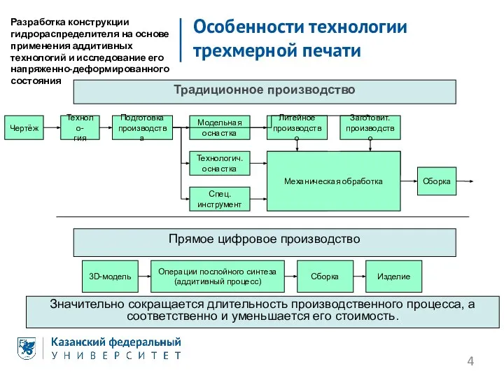 Особенности технологии трехмерной печати Разработка конструкции гидрораспределителя на основе применения аддитивных