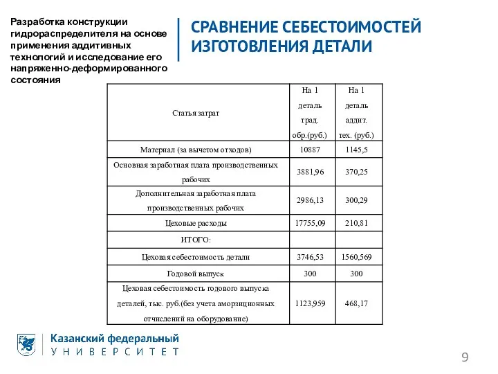 СРАВНЕНИЕ СЕБЕСТОИМОСТЕЙ ИЗГОТОВЛЕНИЯ ДЕТАЛИ Разработка конструкции гидрораспределителя на основе применения аддитивных