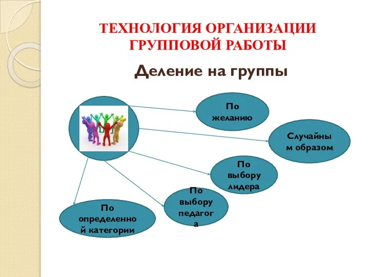 ТЕХНОЛОГИЯ ОРГАНИЗАЦИИ ГРУППОВОЙ РАБОТЫ Деление на группы По желанию По выбору