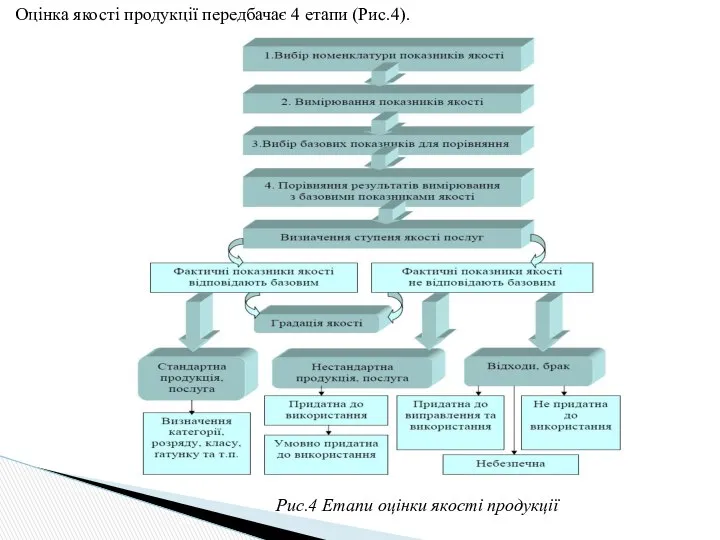 Оцінка якості продукції передбачає 4 етапи (Рис.4). Рис.4 Етапи оцінки якості продукції