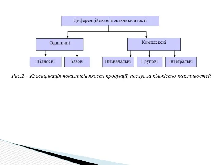 Рис.2 – Класифікація показників якості продукції, послуг за кількістю властивостей