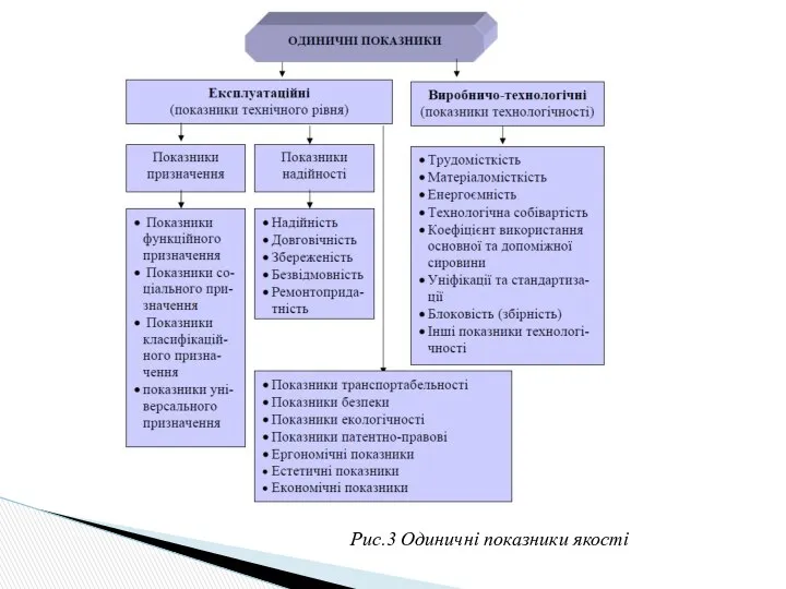 Рис.3 Одиничні показники якості