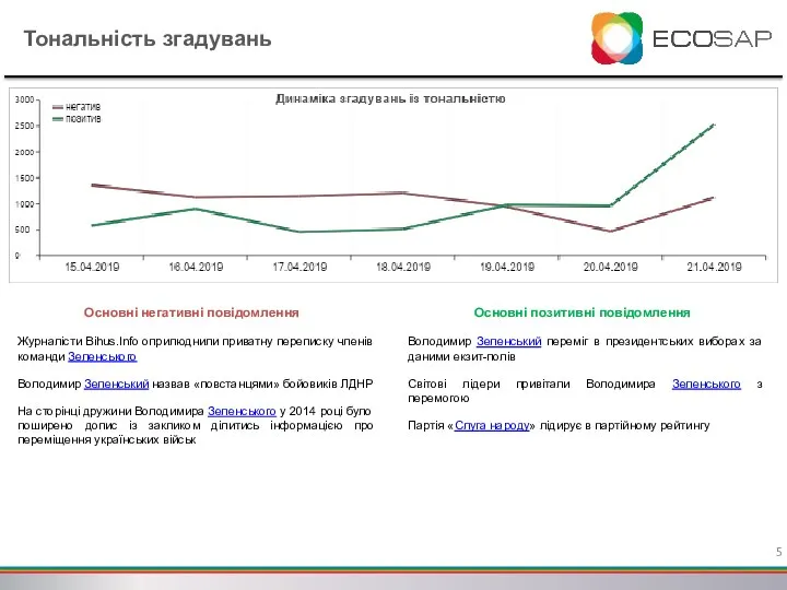 Тональність згадувань Основні негативні повідомлення Журналісти Bihus.Info оприлюднили приватну переписку членів