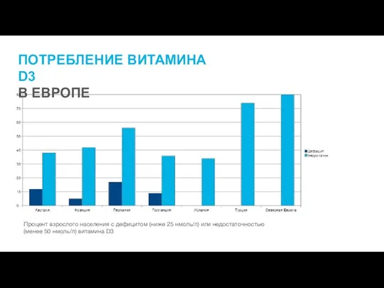 ПОТРЕБЛЕНИЕ ВИТАМИНА D3 В ЕВРОПЕ Процент взрослого населения с дефицитом (ниже