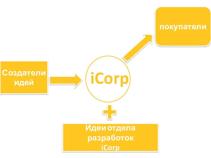 Создатели идей iCorp покупатели Идеи отдела разработок iCorp