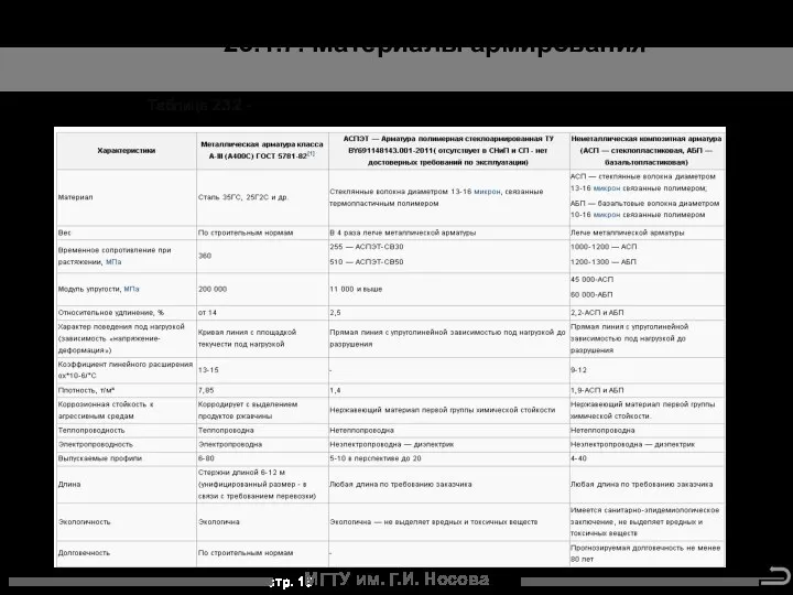 МГТУ им. Г.И. Носова 23.1.7. Материалы армирования Таблица 23.2 - Сравнение параметров материалов армирования