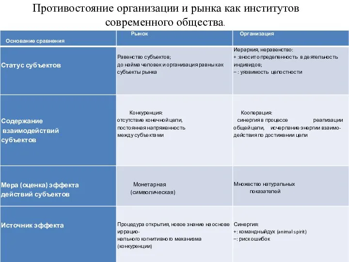 Противостояние организации и рынка как институтов современного общества.