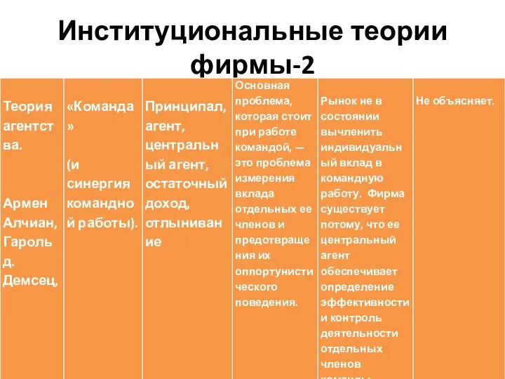 Институциональные теории фирмы-2