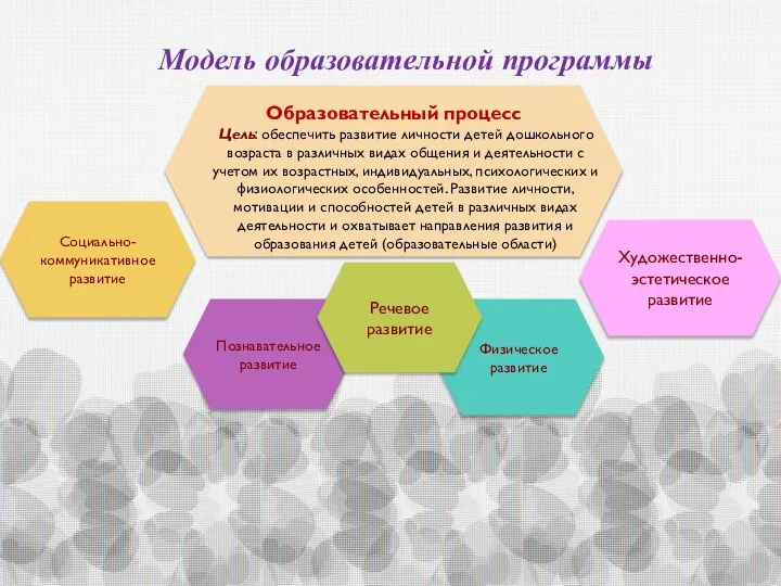 Модель образовательной программы Образовательный процесс Цель: обеспечить развитие личности детей дошкольного