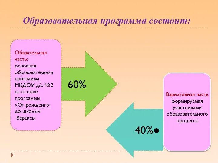 Образовательная программа состоит: Вариативная часть формируемая участниками образовательного процесса 40%● 60%