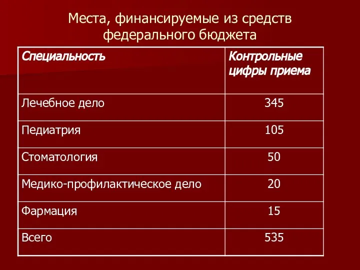 Места, финансируемые из средств федерального бюджета