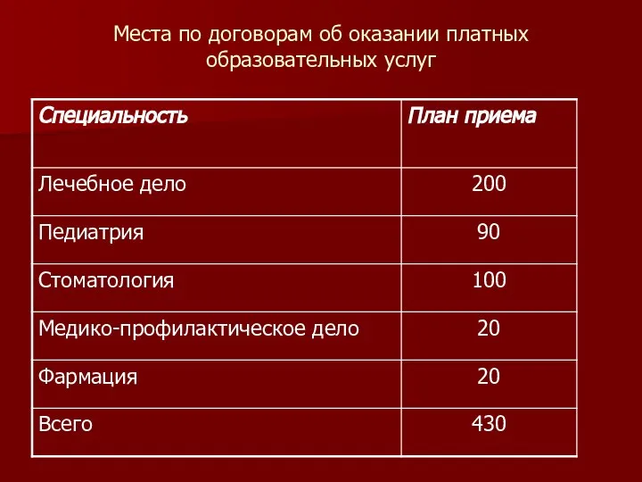 Места по договорам об оказании платных образовательных услуг