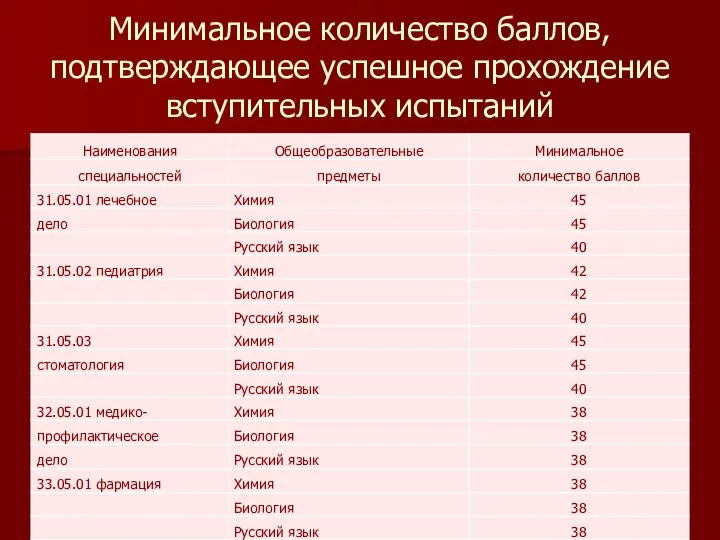 Минимальное количество баллов, подтверждающее успешное прохождение вступительных испытаний