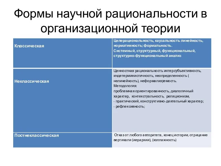 Формы научной рациональности в организационной теории