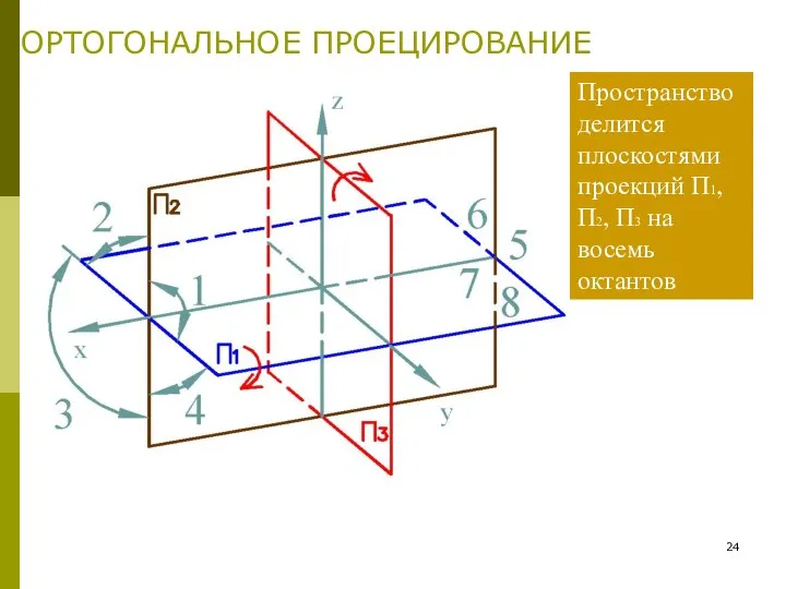 ОРТОГОНАЛЬНОЕ ПРОЕЦИРОВАНИЕ Пространство делится плоскостями проекций Π1, Π2, Π3 на восемь октантов