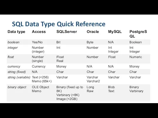 SQL Data Type Quick Reference