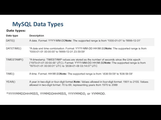 MySQL Data Types Date types: *YYYYMMDDHHMISS, YYMMDDHHMISS, YYYYMMDD, or YYMMDD.