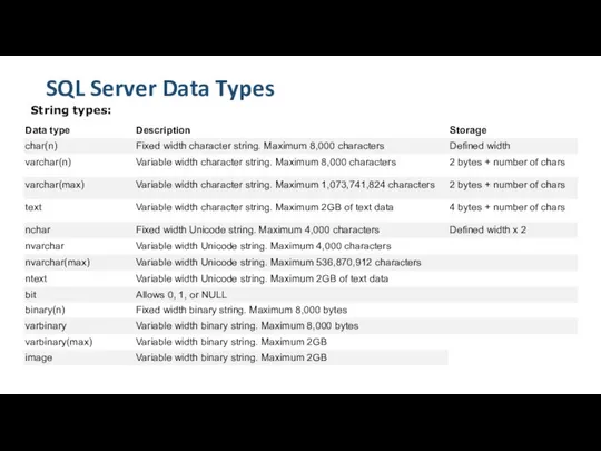 SQL Server Data Types String types: