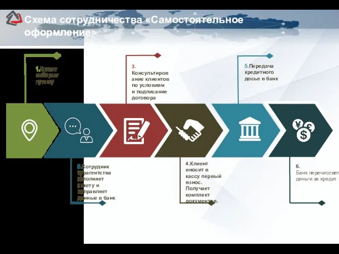 6. Банк перечисляет деньги за кредит 1.Клиент выбирает путевку