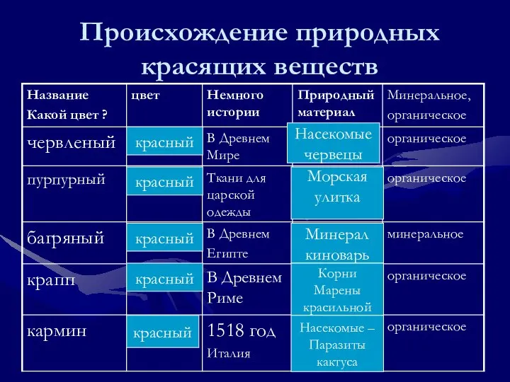 Происхождение природных красящих веществ красный Насекомые червецы красный Морская улитка красный