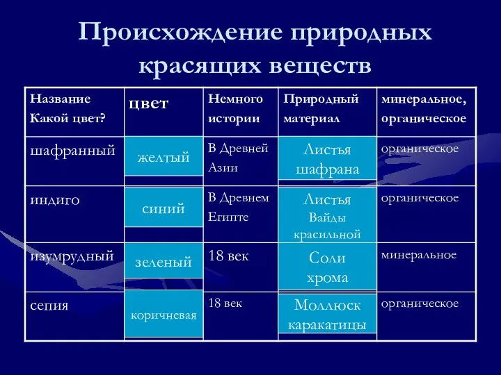 Происхождение природных красящих веществ желтый Листья шафрана синий Листья Вайды красильной