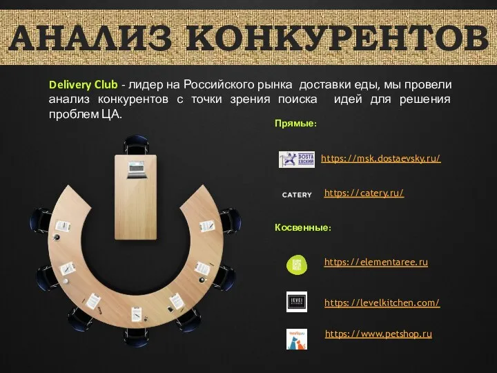 Прямые: https://msk.dostaevsky.ru/ https://catery.ru/ Косвенные: https://elementaree.ru https://levelkitchen.com/ https://www.petshop.ru АНАЛИЗ КОНКУРЕНТОВ Delivery Club