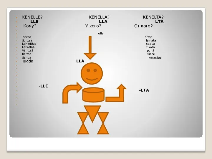 KENELLE? KENELLÄ? KENELTÄ? LLE LLA LTA Кому? У кого? От кого?