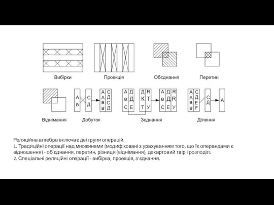 Реляційна алгебра включає дві групи операцій. 1. Традиційні операції над множинами