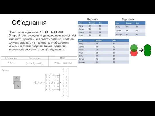 Об’єднання Об'єднання відношень R1 і R2 : R= R1∪R2. Операція застосовується