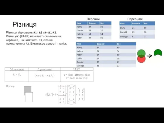 Різниця Різниця відношень R1 і R2 : R= R1-R2. Різницею (R1-R2)